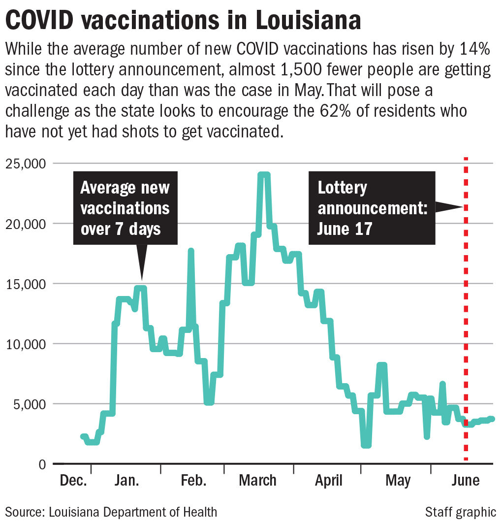 063021 Vaccine Lottery chart